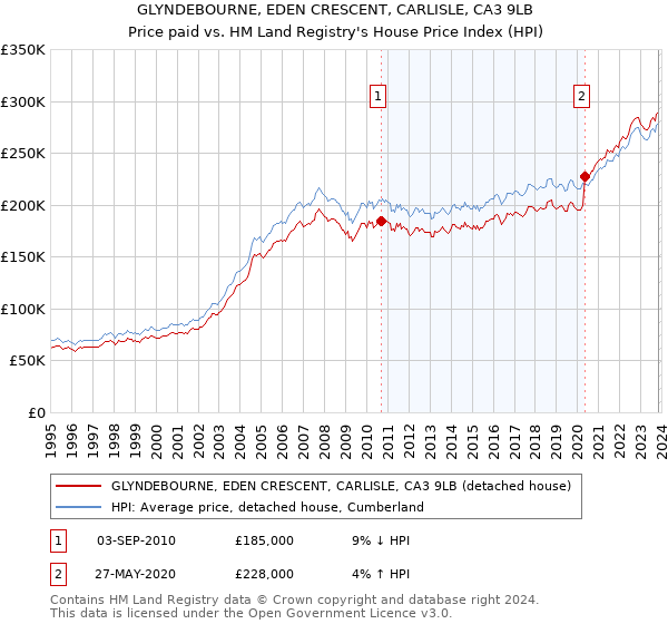 GLYNDEBOURNE, EDEN CRESCENT, CARLISLE, CA3 9LB: Price paid vs HM Land Registry's House Price Index