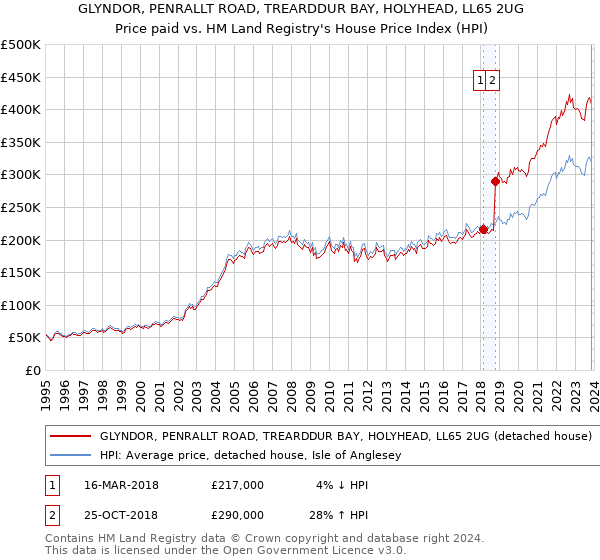 GLYNDOR, PENRALLT ROAD, TREARDDUR BAY, HOLYHEAD, LL65 2UG: Price paid vs HM Land Registry's House Price Index