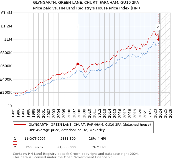 GLYNGARTH, GREEN LANE, CHURT, FARNHAM, GU10 2PA: Price paid vs HM Land Registry's House Price Index
