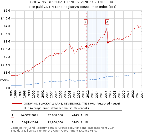 GODWINS, BLACKHALL LANE, SEVENOAKS, TN15 0HU: Price paid vs HM Land Registry's House Price Index