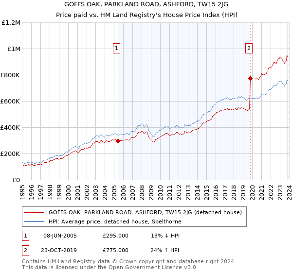 GOFFS OAK, PARKLAND ROAD, ASHFORD, TW15 2JG: Price paid vs HM Land Registry's House Price Index