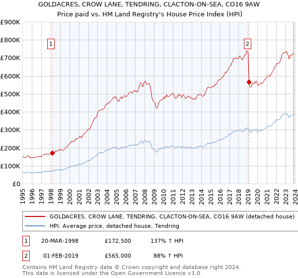 GOLDACRES, CROW LANE, TENDRING, CLACTON-ON-SEA, CO16 9AW: Price paid vs HM Land Registry's House Price Index