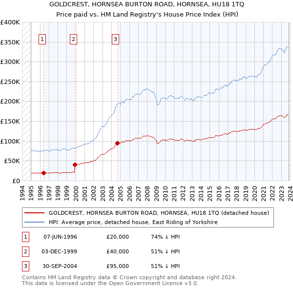 GOLDCREST, HORNSEA BURTON ROAD, HORNSEA, HU18 1TQ: Price paid vs HM Land Registry's House Price Index