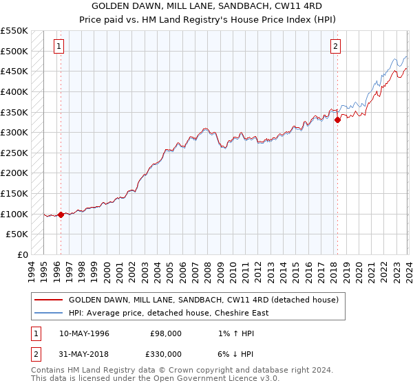 GOLDEN DAWN, MILL LANE, SANDBACH, CW11 4RD: Price paid vs HM Land Registry's House Price Index