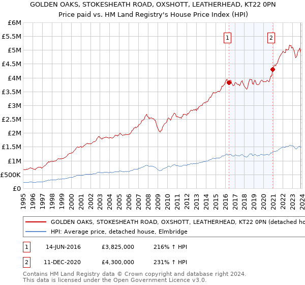 GOLDEN OAKS, STOKESHEATH ROAD, OXSHOTT, LEATHERHEAD, KT22 0PN: Price paid vs HM Land Registry's House Price Index