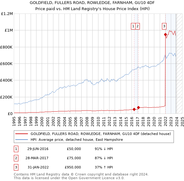 GOLDFIELD, FULLERS ROAD, ROWLEDGE, FARNHAM, GU10 4DF: Price paid vs HM Land Registry's House Price Index