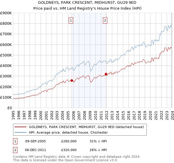 GOLDNEYS, PARK CRESCENT, MIDHURST, GU29 9ED: Price paid vs HM Land Registry's House Price Index