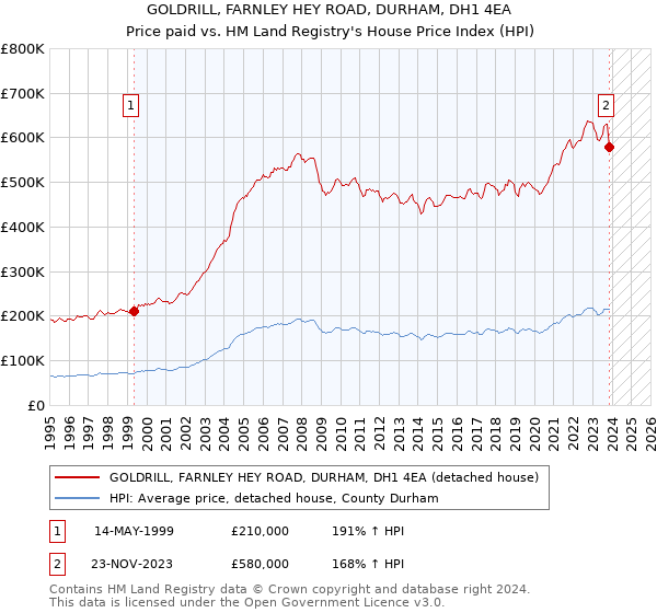 GOLDRILL, FARNLEY HEY ROAD, DURHAM, DH1 4EA: Price paid vs HM Land Registry's House Price Index