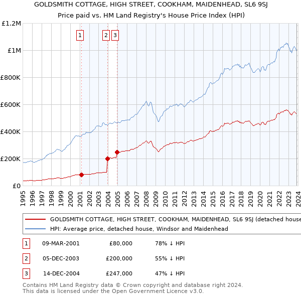 GOLDSMITH COTTAGE, HIGH STREET, COOKHAM, MAIDENHEAD, SL6 9SJ: Price paid vs HM Land Registry's House Price Index