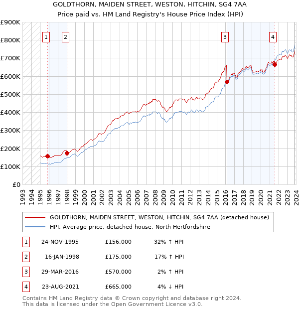 GOLDTHORN, MAIDEN STREET, WESTON, HITCHIN, SG4 7AA: Price paid vs HM Land Registry's House Price Index