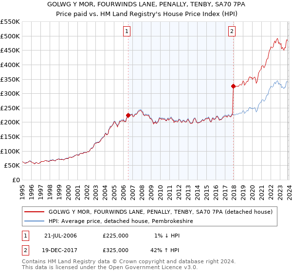 GOLWG Y MOR, FOURWINDS LANE, PENALLY, TENBY, SA70 7PA: Price paid vs HM Land Registry's House Price Index