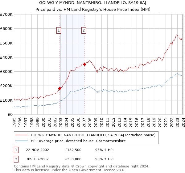 GOLWG Y MYNDD, NANTRHIBO, LLANDEILO, SA19 6AJ: Price paid vs HM Land Registry's House Price Index