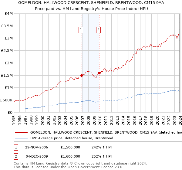 GOMELDON, HALLWOOD CRESCENT, SHENFIELD, BRENTWOOD, CM15 9AA: Price paid vs HM Land Registry's House Price Index