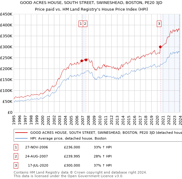 GOOD ACRES HOUSE, SOUTH STREET, SWINESHEAD, BOSTON, PE20 3JD: Price paid vs HM Land Registry's House Price Index