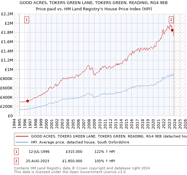 GOOD ACRES, TOKERS GREEN LANE, TOKERS GREEN, READING, RG4 9EB: Price paid vs HM Land Registry's House Price Index