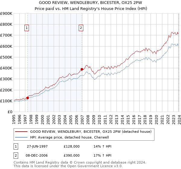 GOOD REVIEW, WENDLEBURY, BICESTER, OX25 2PW: Price paid vs HM Land Registry's House Price Index