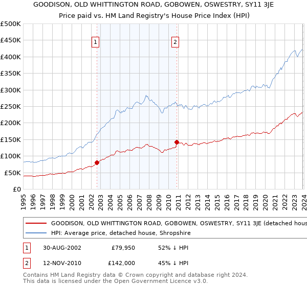 GOODISON, OLD WHITTINGTON ROAD, GOBOWEN, OSWESTRY, SY11 3JE: Price paid vs HM Land Registry's House Price Index