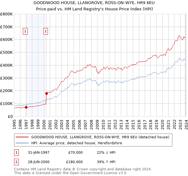 GOODWOOD HOUSE, LLANGROVE, ROSS-ON-WYE, HR9 6EU: Price paid vs HM Land Registry's House Price Index