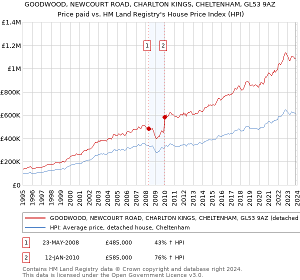 GOODWOOD, NEWCOURT ROAD, CHARLTON KINGS, CHELTENHAM, GL53 9AZ: Price paid vs HM Land Registry's House Price Index