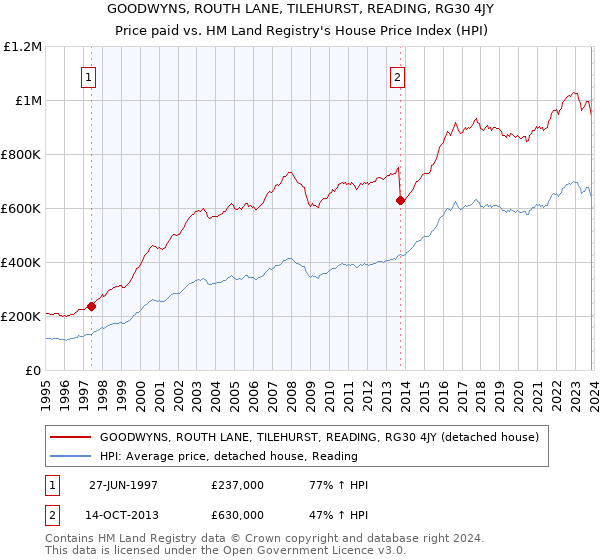 GOODWYNS, ROUTH LANE, TILEHURST, READING, RG30 4JY: Price paid vs HM Land Registry's House Price Index