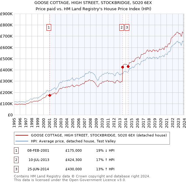 GOOSE COTTAGE, HIGH STREET, STOCKBRIDGE, SO20 6EX: Price paid vs HM Land Registry's House Price Index