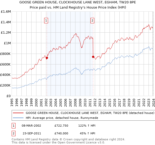 GOOSE GREEN HOUSE, CLOCKHOUSE LANE WEST, EGHAM, TW20 8PE: Price paid vs HM Land Registry's House Price Index