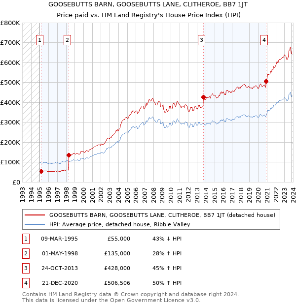 GOOSEBUTTS BARN, GOOSEBUTTS LANE, CLITHEROE, BB7 1JT: Price paid vs HM Land Registry's House Price Index
