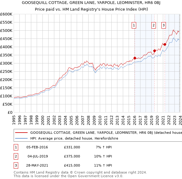 GOOSEQUILL COTTAGE, GREEN LANE, YARPOLE, LEOMINSTER, HR6 0BJ: Price paid vs HM Land Registry's House Price Index