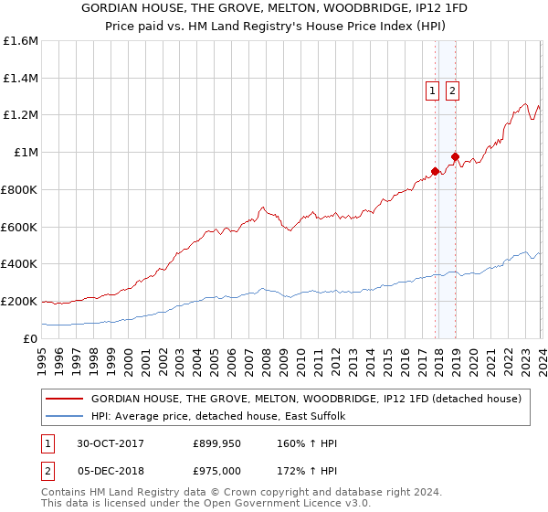 GORDIAN HOUSE, THE GROVE, MELTON, WOODBRIDGE, IP12 1FD: Price paid vs HM Land Registry's House Price Index
