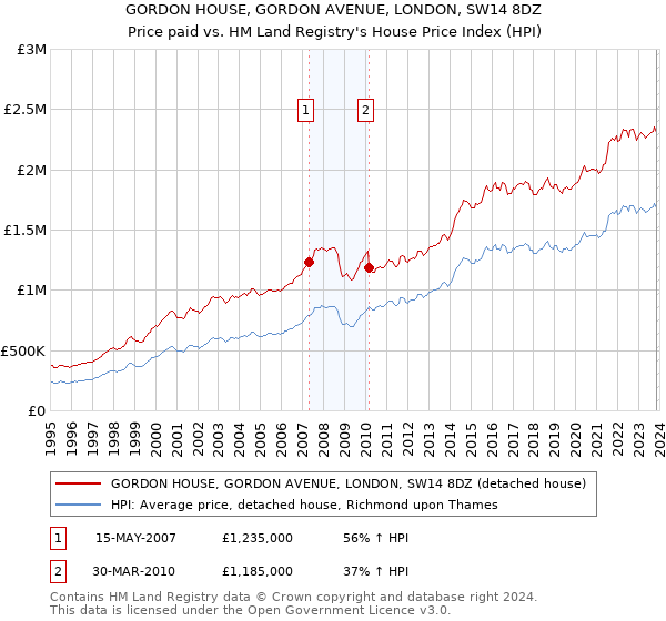 GORDON HOUSE, GORDON AVENUE, LONDON, SW14 8DZ: Price paid vs HM Land Registry's House Price Index