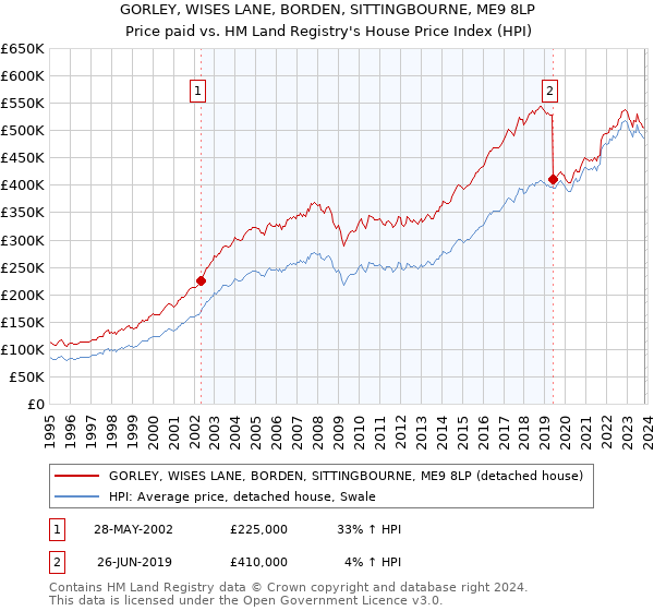 GORLEY, WISES LANE, BORDEN, SITTINGBOURNE, ME9 8LP: Price paid vs HM Land Registry's House Price Index