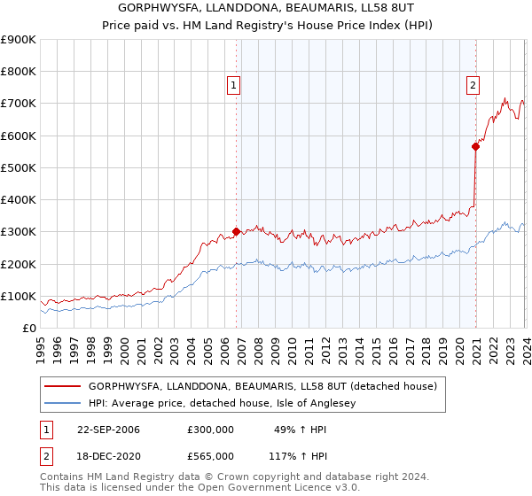 GORPHWYSFA, LLANDDONA, BEAUMARIS, LL58 8UT: Price paid vs HM Land Registry's House Price Index