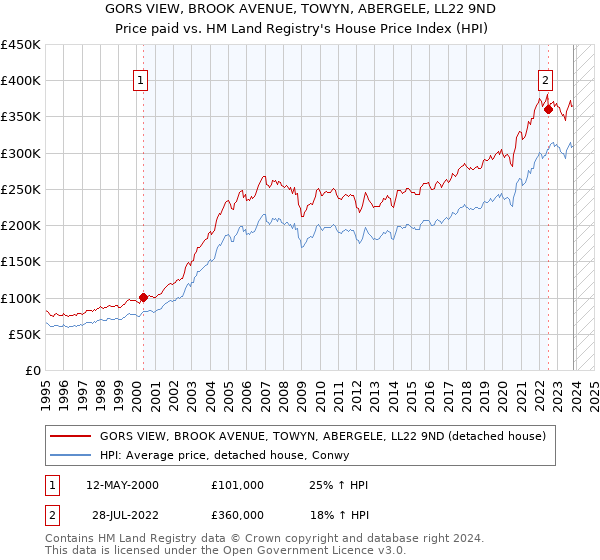 GORS VIEW, BROOK AVENUE, TOWYN, ABERGELE, LL22 9ND: Price paid vs HM Land Registry's House Price Index