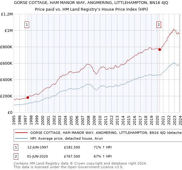 GORSE COTTAGE, HAM MANOR WAY, ANGMERING, LITTLEHAMPTON, BN16 4JQ: Price paid vs HM Land Registry's House Price Index