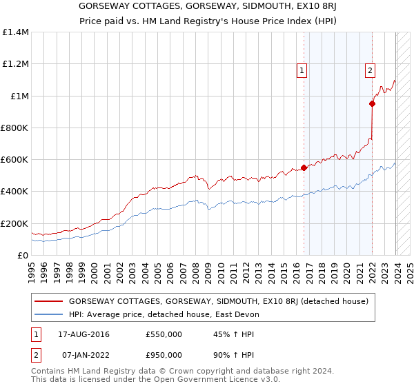 GORSEWAY COTTAGES, GORSEWAY, SIDMOUTH, EX10 8RJ: Price paid vs HM Land Registry's House Price Index