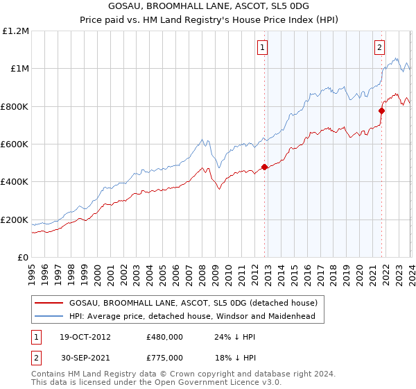 GOSAU, BROOMHALL LANE, ASCOT, SL5 0DG: Price paid vs HM Land Registry's House Price Index