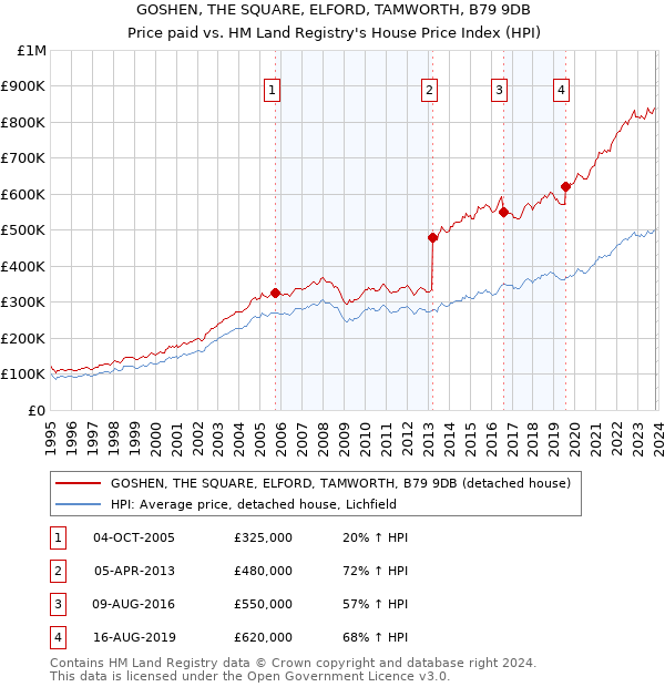 GOSHEN, THE SQUARE, ELFORD, TAMWORTH, B79 9DB: Price paid vs HM Land Registry's House Price Index
