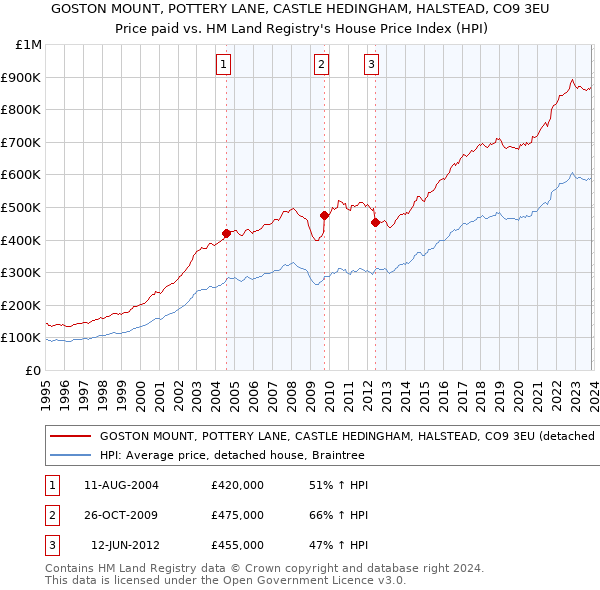 GOSTON MOUNT, POTTERY LANE, CASTLE HEDINGHAM, HALSTEAD, CO9 3EU: Price paid vs HM Land Registry's House Price Index
