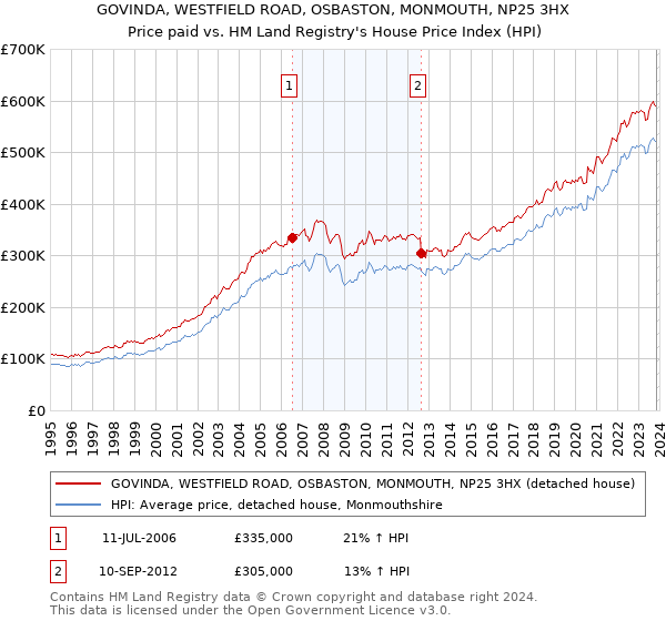 GOVINDA, WESTFIELD ROAD, OSBASTON, MONMOUTH, NP25 3HX: Price paid vs HM Land Registry's House Price Index