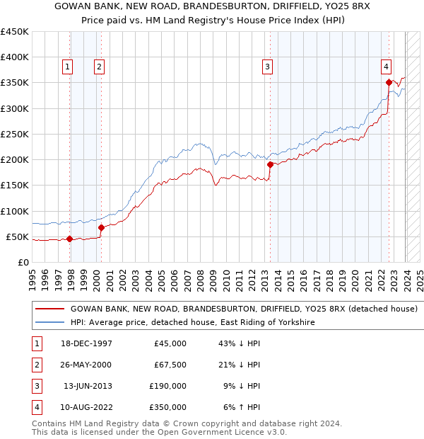 GOWAN BANK, NEW ROAD, BRANDESBURTON, DRIFFIELD, YO25 8RX: Price paid vs HM Land Registry's House Price Index