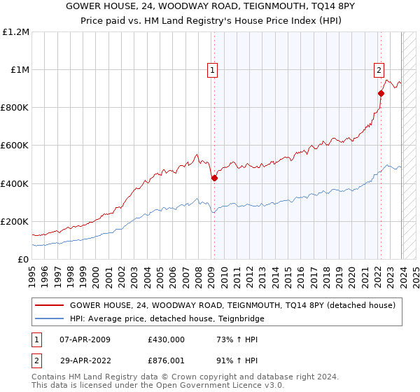 GOWER HOUSE, 24, WOODWAY ROAD, TEIGNMOUTH, TQ14 8PY: Price paid vs HM Land Registry's House Price Index