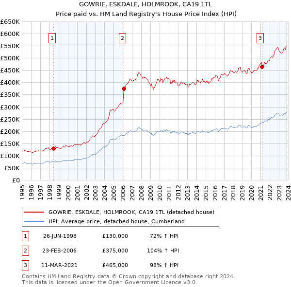 GOWRIE, ESKDALE, HOLMROOK, CA19 1TL: Price paid vs HM Land Registry's House Price Index