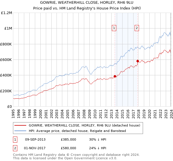GOWRIE, WEATHERHILL CLOSE, HORLEY, RH6 9LU: Price paid vs HM Land Registry's House Price Index