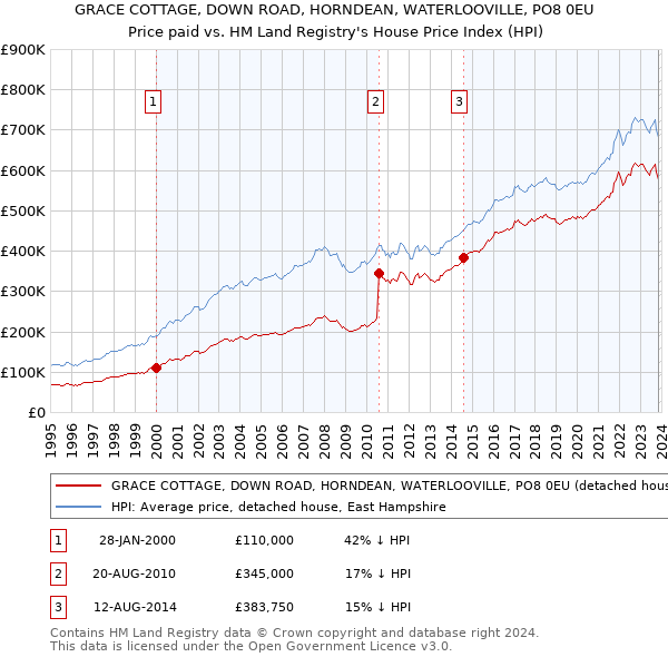 GRACE COTTAGE, DOWN ROAD, HORNDEAN, WATERLOOVILLE, PO8 0EU: Price paid vs HM Land Registry's House Price Index