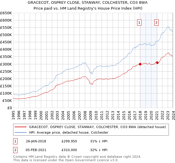 GRACECOT, OSPREY CLOSE, STANWAY, COLCHESTER, CO3 8WA: Price paid vs HM Land Registry's House Price Index
