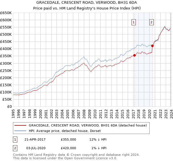 GRACEDALE, CRESCENT ROAD, VERWOOD, BH31 6DA: Price paid vs HM Land Registry's House Price Index