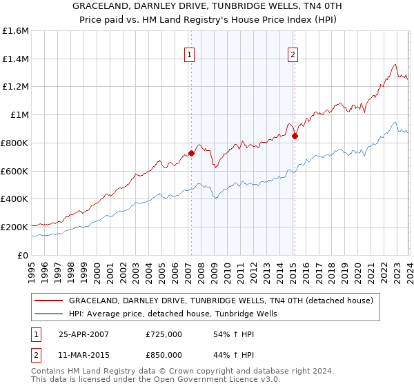 GRACELAND, DARNLEY DRIVE, TUNBRIDGE WELLS, TN4 0TH: Price paid vs HM Land Registry's House Price Index