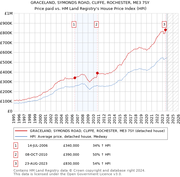 GRACELAND, SYMONDS ROAD, CLIFFE, ROCHESTER, ME3 7SY: Price paid vs HM Land Registry's House Price Index