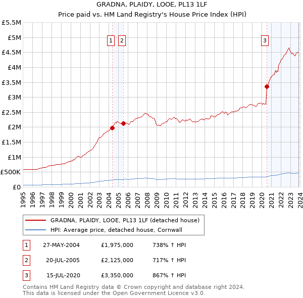 GRADNA, PLAIDY, LOOE, PL13 1LF: Price paid vs HM Land Registry's House Price Index