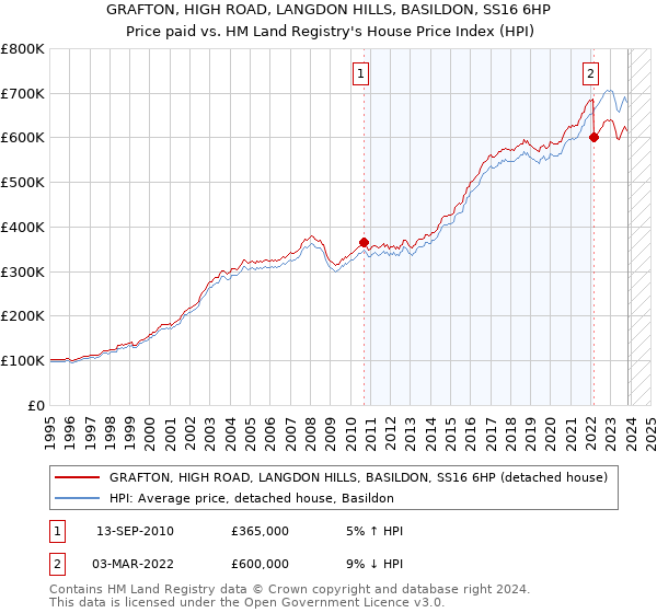GRAFTON, HIGH ROAD, LANGDON HILLS, BASILDON, SS16 6HP: Price paid vs HM Land Registry's House Price Index